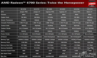 Angebliche Radeon HD 6750 & 6770 Spezifikationen